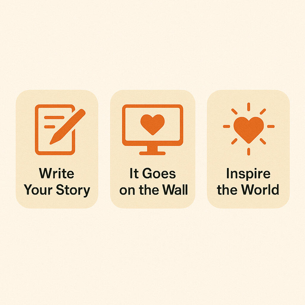 How it works? The process of sharing gratitude on Gratiwall